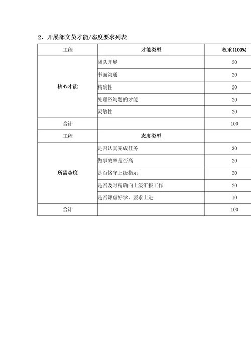 2022年发展部绩效考核指标