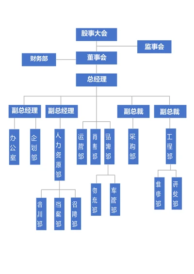公司组织架构模版