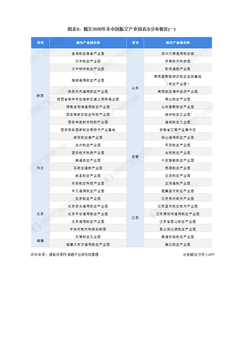 2021年中国航空产业园产业全景图谱附产业链现状、区域格局、发展趋势等