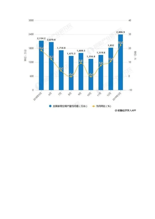 中国空调行业市场分析高温天气拉动销售增长-健康化成为行业增长新动力.docx