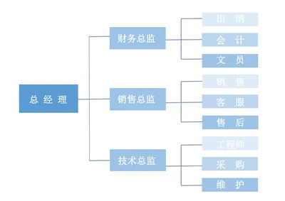组织架构图模板