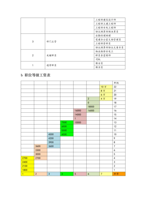 公司薪酬核心制度.docx