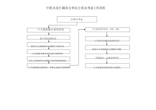 机构编制管理工作流程