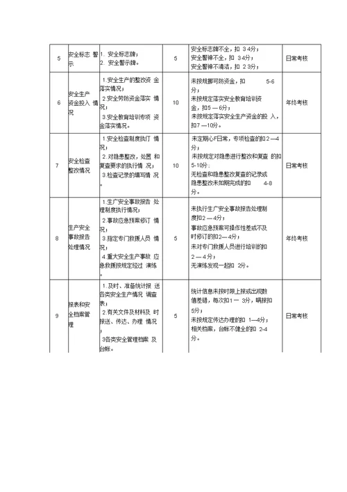 施工企业安全生产指标和考核办法