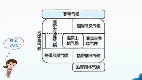 人教版七下 7.1《自然环境》 第3课时 多样的气候  课件