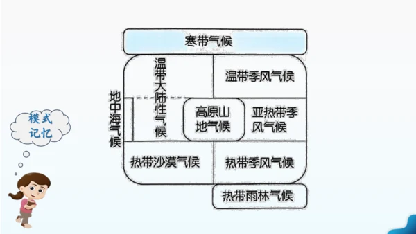 人教版七下 7.1《自然环境》 第3课时 多样的气候  课件