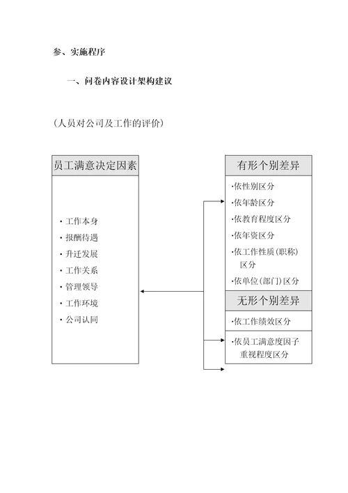 员工工作满意度调查方案