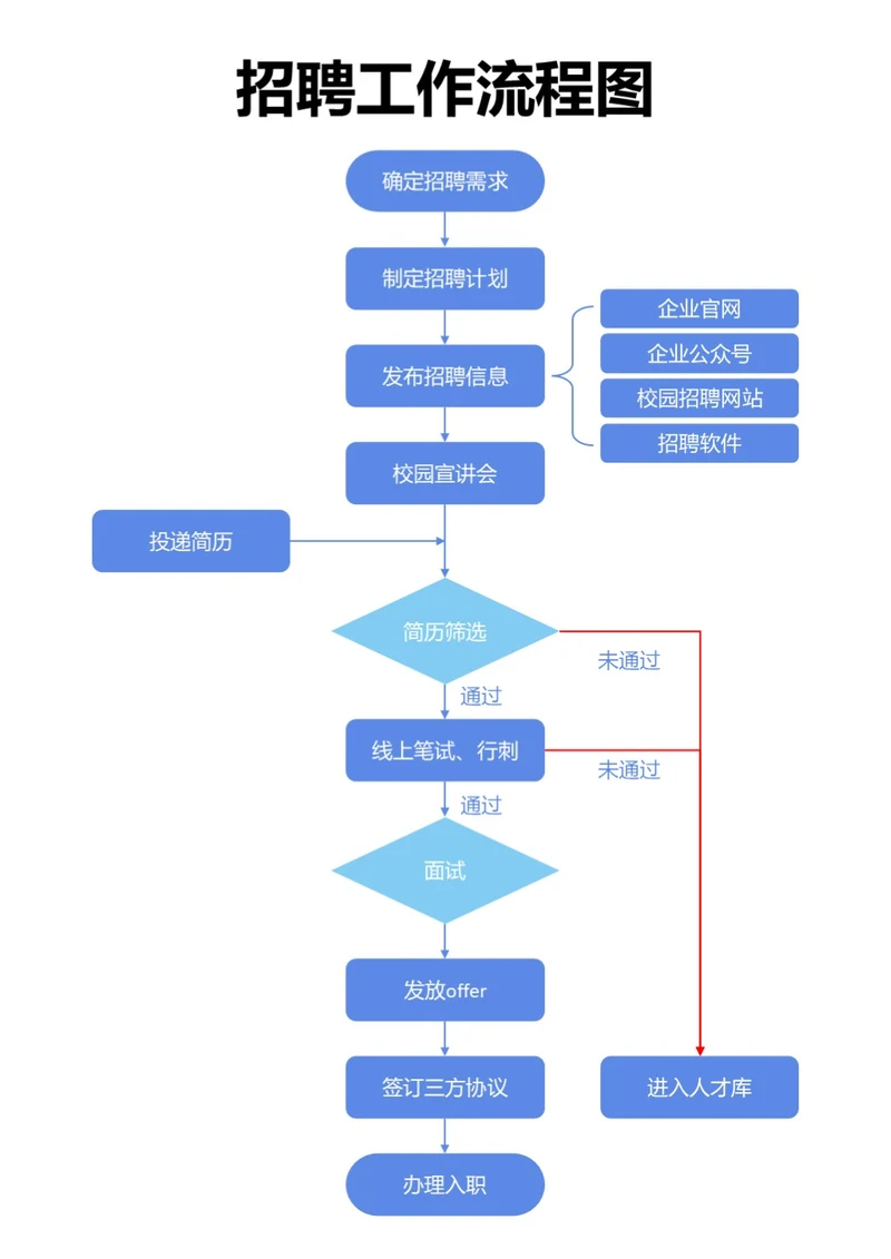 蓝色招聘工作流程图