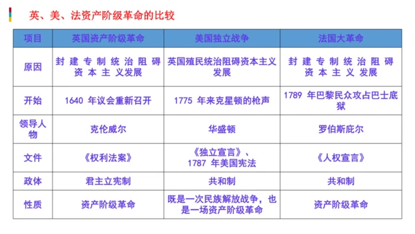 九年级上册历史单元复习课件