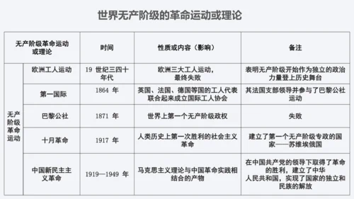 第七单元 工业革命和国际共产主义运动的兴起 单元复习课件