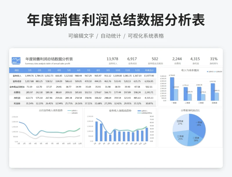 年度销售利润总结数据分析表