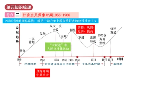 第二单元  社会主义制度的建立与社会主义建设的探索（单元复习课件）-八年级历史下册同步备课系列（部编