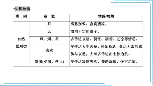 九上语文期中期末复习专题10.2古诗词鉴赏解题技法 课件(共45张PPT)