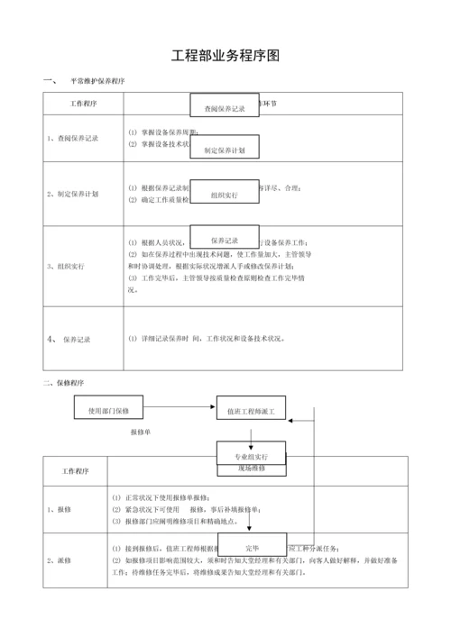 物业工程部业务流程图模板.docx