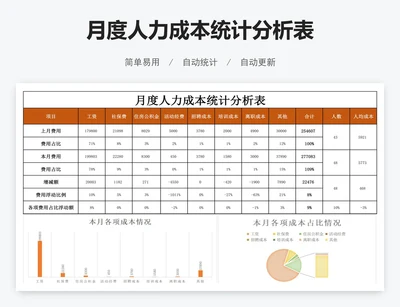 月度人力成本统计分析表