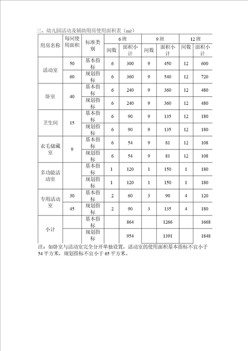 浙江省普通幼儿园建设标准面积指标