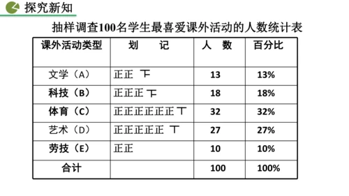 12.1.2 抽样调查 课件（共33张PPT）