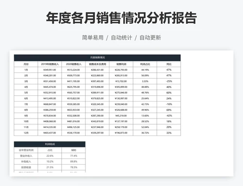 年度各月销售情况分析报告