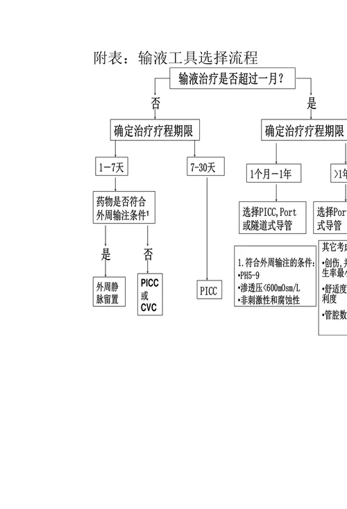 静脉输液工具的合理选择