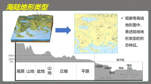 1.4认识地形图——能表达高低起伏的地图课件（共21张PPT）