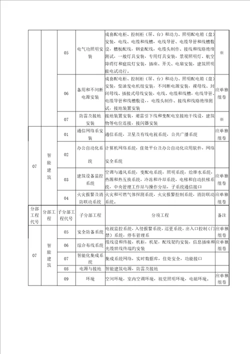 优质建筑关键工程分部子分部分项关键工程划分表