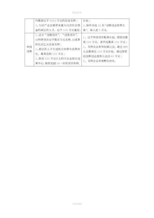 成都高新区及天府新区等相关支持政策对比分析.docx