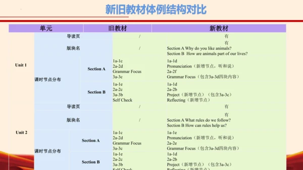 七年级英语下册（人教版2024）新教材解读说课课件