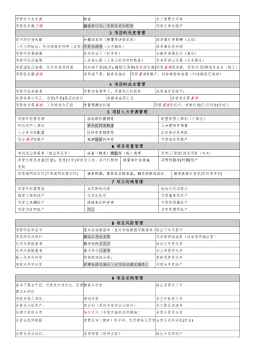 系统集成项目管理九大管理44个过程口诀背诵版.docx