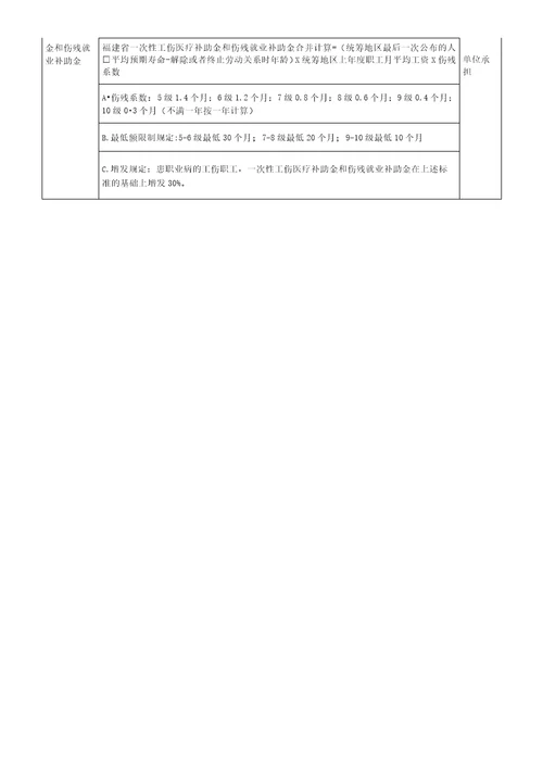 最新工伤赔偿项目及其标准一览表