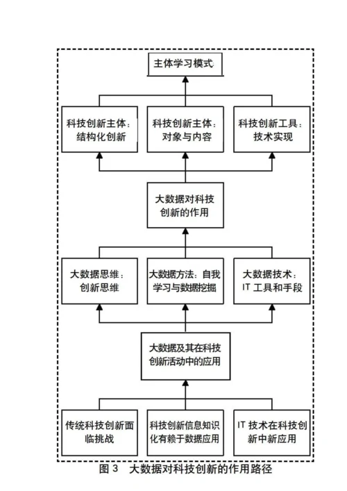 大数据的知识化及其对科技创新的作用路径与影响.docx