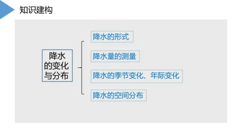 3.3 降水的变化与分布 课件(共32张PPT)2023-2024学年七年级地理上学期人教版