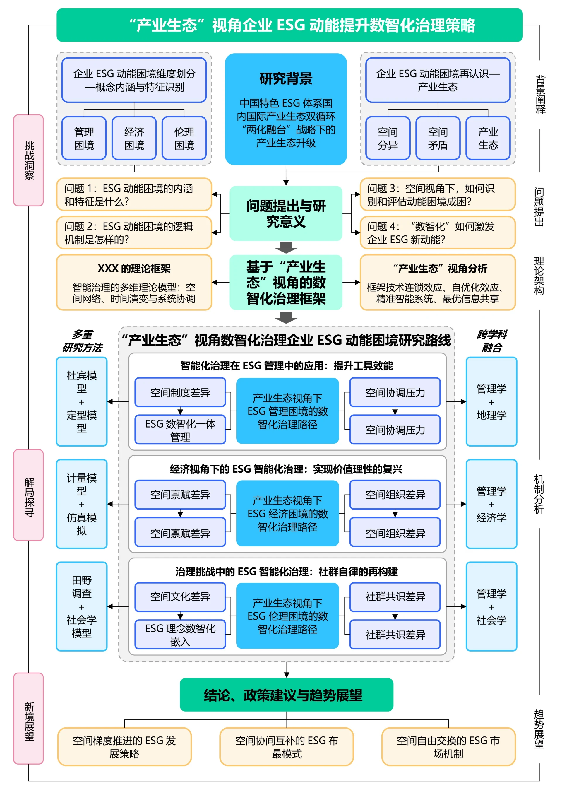 彩色简约通用论文流程图