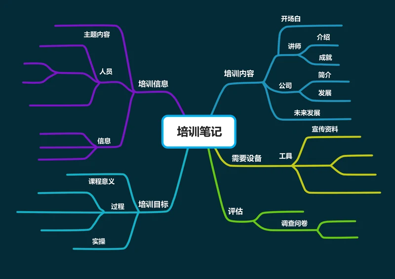 培训笔记思维导图
