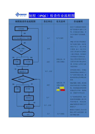 IPQC制程检验流程图.docx