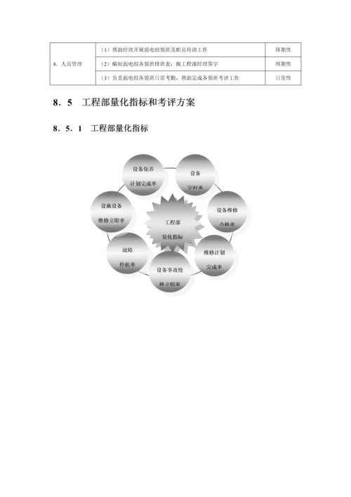 工程部绩效考核模板.docx
