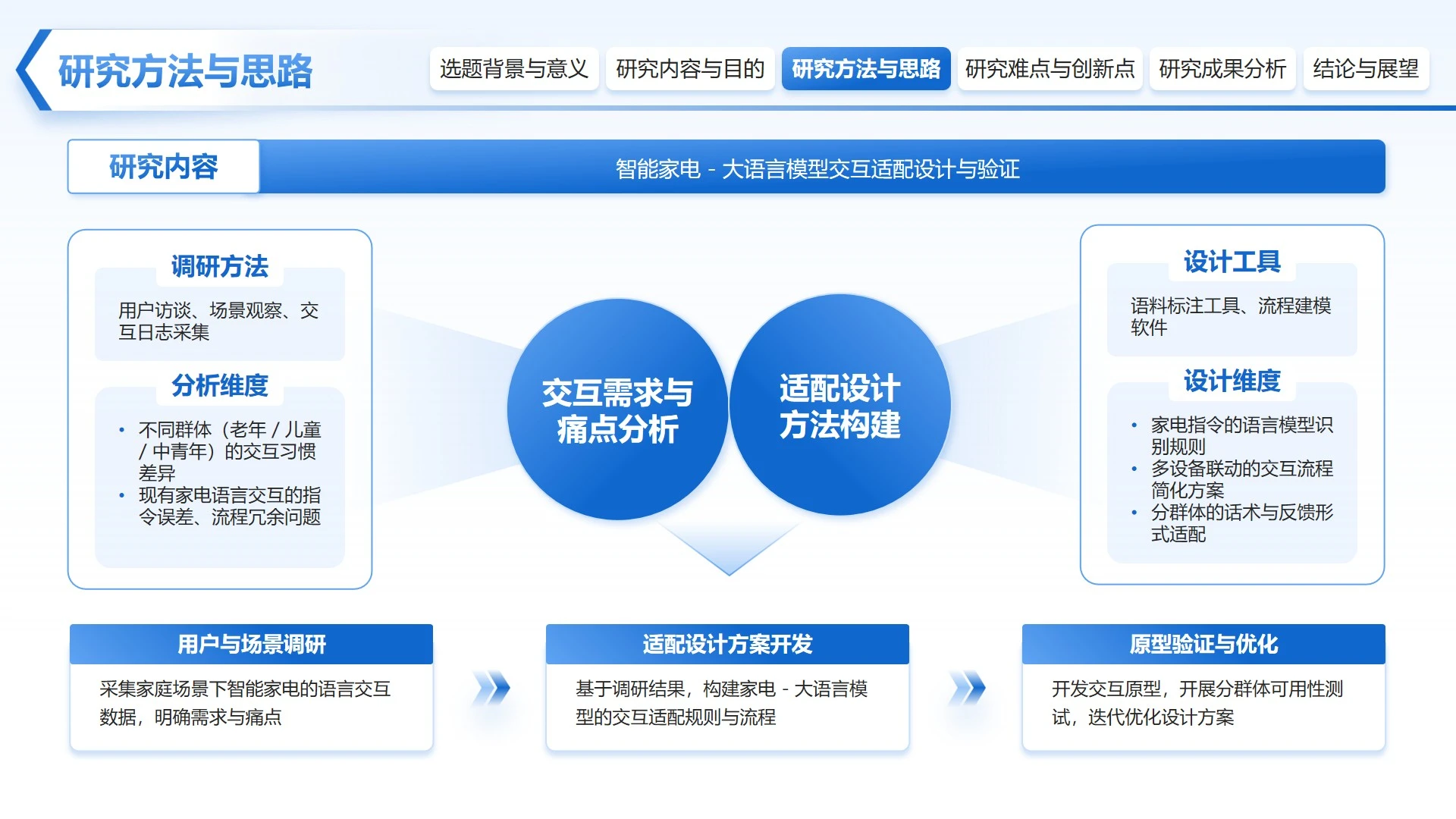 简约风研究方法与思路开题报告毕业答辩PPT单页