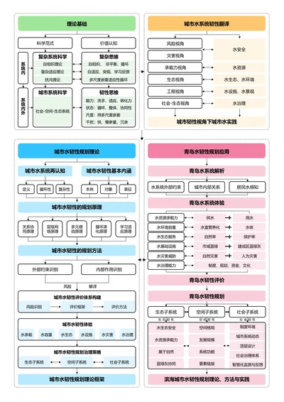 四色清新通用论文流程图