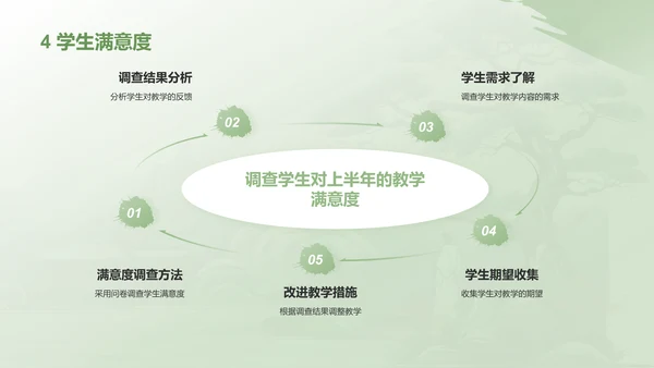 绿色水墨风教师通用年中工作总结汇报PPT模板