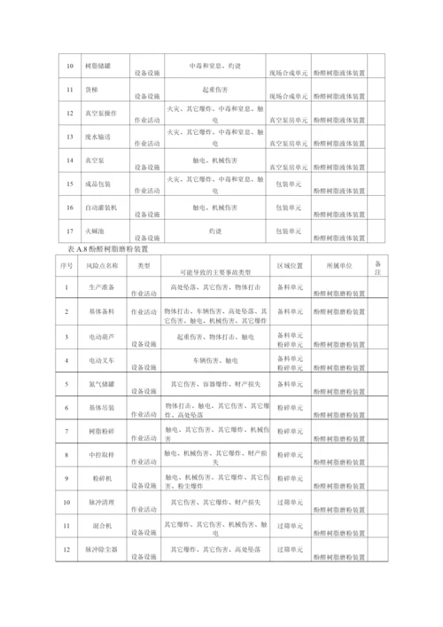 酚醛树脂固体装置现场管理类隐患排查治理清单.docx