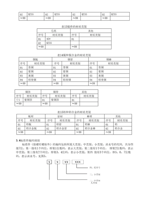 离散行业仓库物料编码规则