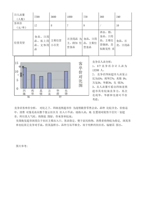 紫云花园店项目报告