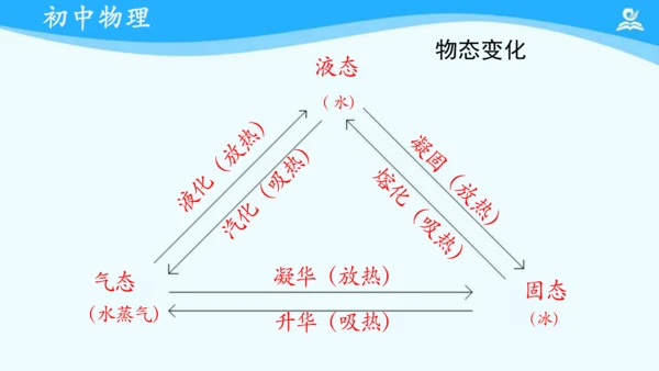 人教版 初中物理 八年级上册 第三章 热现象 复习课件（共18张PPT）