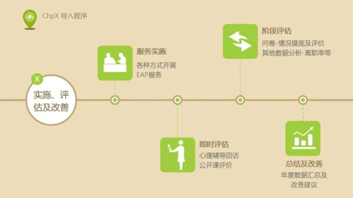 人力资源部内训EAP实施浅控通用PPT课件