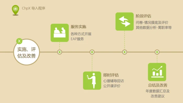 人力资源部内训EAP实施浅控通用PPT课件