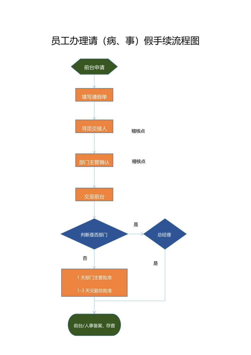 员工办理请假流程图