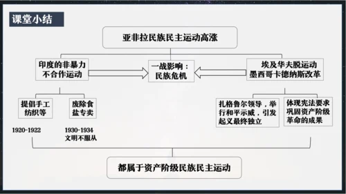 第12课亚非拉民族民主运动的高涨  课件