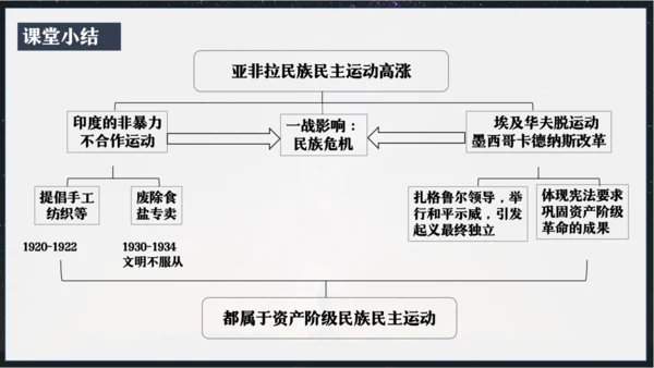 第12课亚非拉民族民主运动的高涨  课件