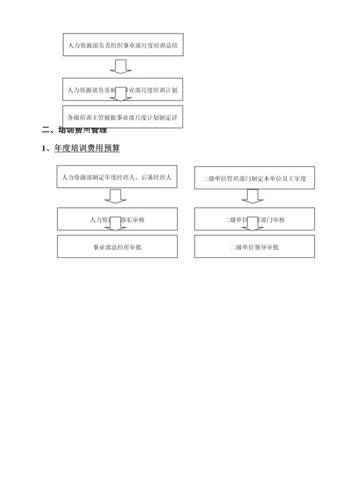 人力资源开发与培训管理制度.docx