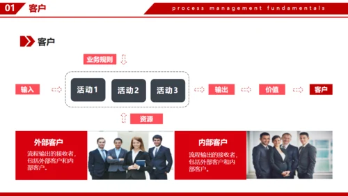 企业流程管理基本知识通用PPT模板