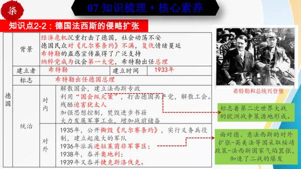 第四单元 经济大危机和第二次世界大战（九年级历史下册同步精品单元复习课件）